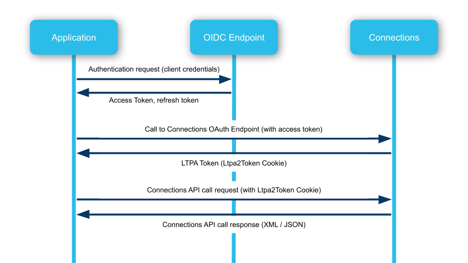 API Authentication flow